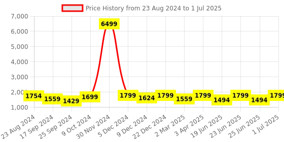 myntra.com OFF LIMITS Men Mesh Running Non-Marking Shoes off limits Price History Graph from 23 Aug 2024 to 1 Jul 2025