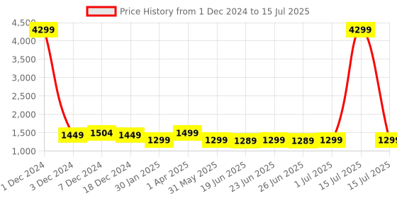 myntra.com OFF LIMITS Men Mesh Running Non-Marking Shoes off limits Price History Graph from 1 Dec 2024 to 15 Jul 2025