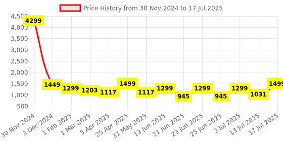 myntra.com OFF LIMITS Men Mesh Running Non-Marking Shoes off limits Price History Graph from 30 Nov 2024 to 13 Jul 2025