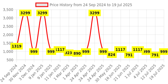 myntra.com OFF LIMITS Men Mesh Running Non-Marking Shoes off limits Price History Graph from 24 Sep 2024 to 12 Jul 2025