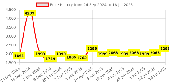 myntra.com OFF LIMITS Men Mesh Running Non-Marking Shoes off limits Price History Graph from 24 Sep 2024 to 18 Jul 2025