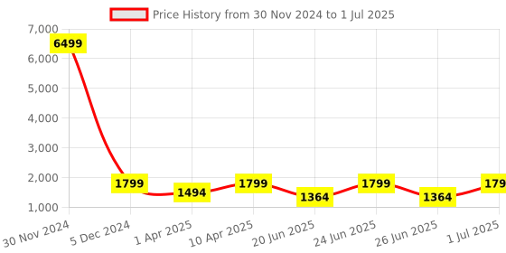myntra.com OFF LIMITS Men Mesh Running Non-Marking Shoes off limits Price History Graph from 30 Nov 2024 to 1 Jul 2025