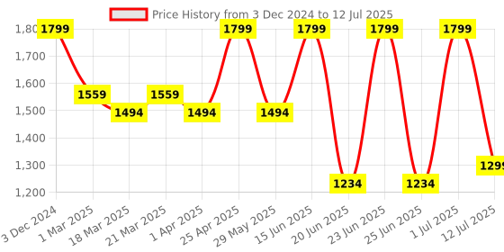 myntra.com OFF LIMITS Men Mesh Running Non-Marking Shoes off limits Price History Graph from 3 Dec 2024 to 12 Jul 2025