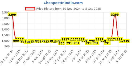 myntra.com OFF LIMITS Men Mesh Running Non-Marking Shoes off limits Price History Graph from 30 Nov 2024 to 5 Oct 2025