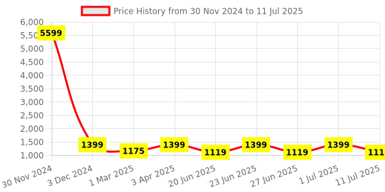 myntra.com OFF LIMITS Men Mesh Running Non-Marking Shoes off limits Price History Graph from 30 Nov 2024 to 11 Jul 2025