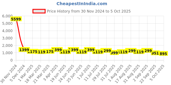 myntra.com OFF LIMITS Men Mesh Running Non-Marking Shoes off limits Price History Graph from 30 Nov 2024 to 5 Oct 2025
