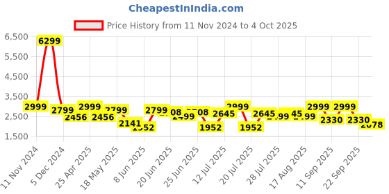 myntra.com OFF LIMITS Men Mesh Running Non-Marking Shoes off limits Price History Graph from 11 Nov 2024 to 4 Oct 2025