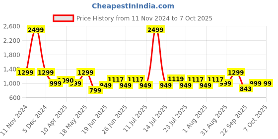 myntra.com OFF LIMITS Men Mesh Running Non-Marking Shoes off limits Price History Graph from 11 Nov 2024 to 7 Oct 2025