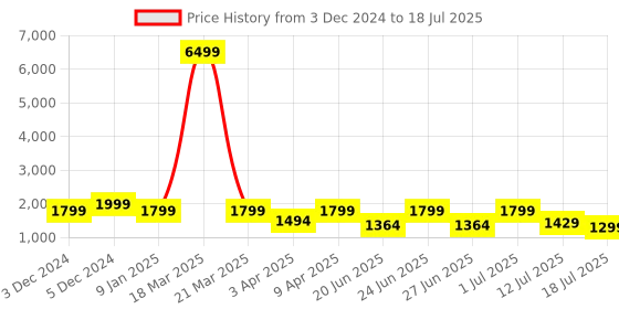 myntra.com OFF LIMITS Men Mesh Running Non-Marking Shoes off limits Price History Graph from 3 Dec 2024 to 18 Jul 2025