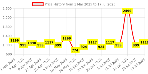 myntra.com OFF LIMITS Men Mesh Running Non-Marking Shoes off limits Price History Graph from 1 Mar 2025 to 17 Jul 2025