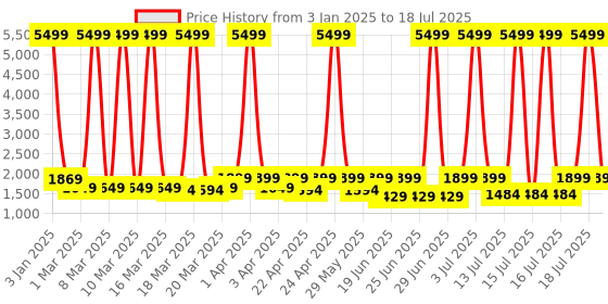 myntra.com OFF LIMITS Men Mesh Running Non-Marking Shoes off limits Price History Graph from 3 Jan 2025 to 18 Jul 2025