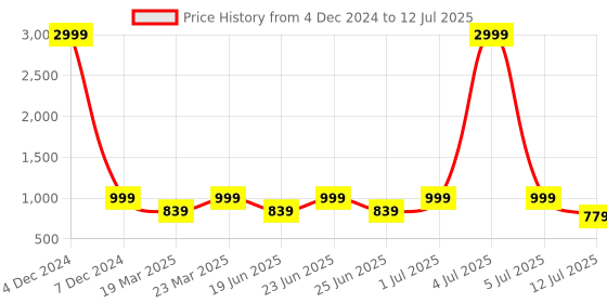 myntra.com OFF LIMITS Men Mesh Running Non-Marking Shoes off limits Price History Graph from 4 Dec 2024 to 12 Jul 2025