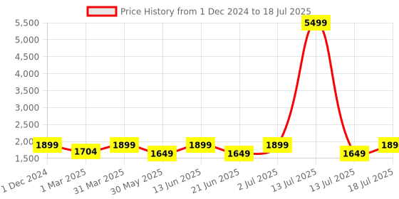 myntra.com OFF LIMITS Men Mesh Running Non-Marking Shoes off limits Price History Graph from 1 Dec 2024 to 13 Jul 2025