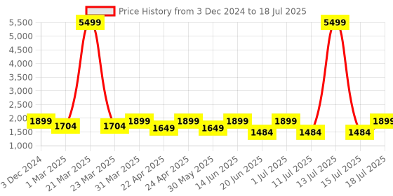 myntra.com OFF LIMITS Men Mesh Running Non-Marking Shoes off limits Price History Graph from 3 Dec 2024 to 15 Jul 2025