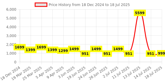 myntra.com OFF LIMITS Men Mesh Running Non-Marking Shoes off limits Price History Graph from 18 Dec 2024 to 18 Jul 2025