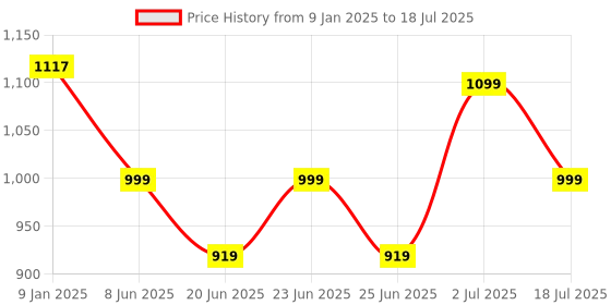 myntra.com OFF LIMITS Men Mesh Running Non-Marking Shoes off limits Price History Graph from 9 Jan 2025 to 18 Jul 2025