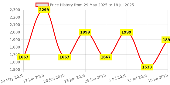 myntra.com OFF LIMITS Men Mesh Running Non-Marking Shoes off limits Price History Graph from 29 May 2025 to 11 Jul 2025