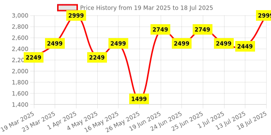 myntra.com OFF LIMITS Men Mesh Running Non-Marking Shoes off limits Price History Graph from 19 Mar 2025 to 18 Jul 2025