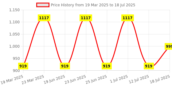 myntra.com OFF LIMITS Men Mesh Running Non-Marking Shoes off limits Price History Graph from 19 Mar 2025 to 12 Jul 2025