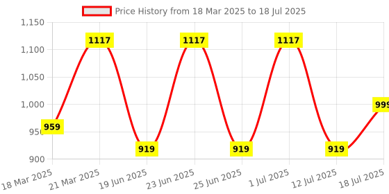 myntra.com OFF LIMITS Men Mesh Running Non-Marking Shoes off limits Price History Graph from 18 Mar 2025 to 18 Jul 2025