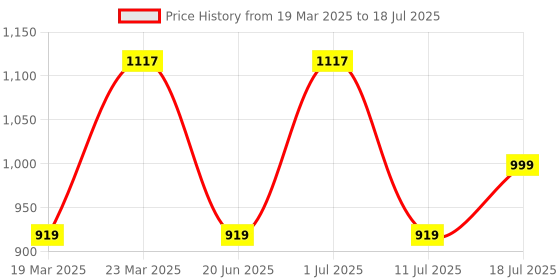myntra.com OFF LIMITS Men Mesh Running Non-Marking Shoes off limits Price History Graph from 19 Mar 2025 to 11 Jul 2025