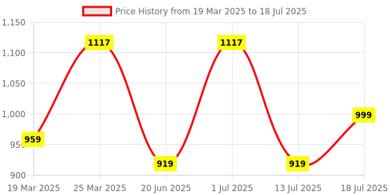 myntra.com OFF LIMITS Men Mesh Running Non-Marking Shoes off limits Price History Graph from 19 Mar 2025 to 13 Jul 2025