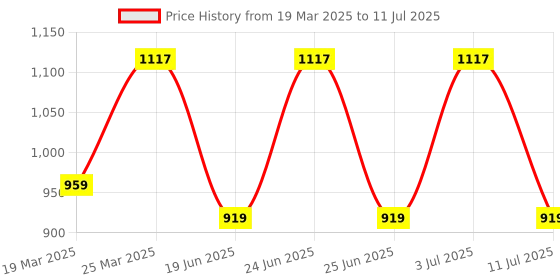 myntra.com OFF LIMITS Men Mesh Running Non-Marking Shoes off limits Price History Graph from 19 Mar 2025 to 11 Jul 2025