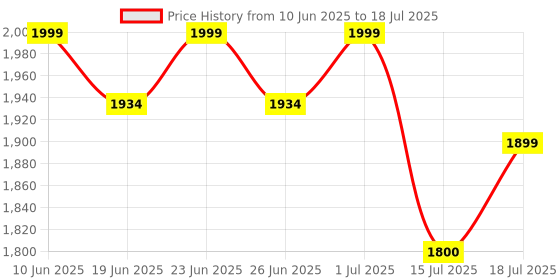 myntra.com OFF LIMITS Men Mesh Running Non-Marking Shoes off limits Price History Graph from 10 Jun 2025 to 15 Jul 2025