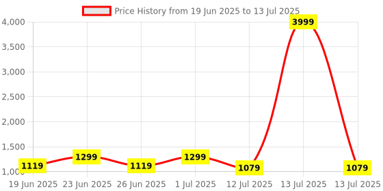 myntra.com OFF LIMITS Men Mesh Running Non-Marking Shoes off limits Price History Graph from 19 Jun 2025 to 13 Jul 2025
