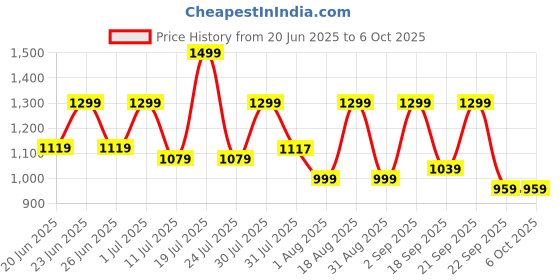 myntra.com OFF LIMITS Men Mesh Running Non-Marking Shoes off limits Price History Graph from 20 Jun 2025 to 5 Oct 2025