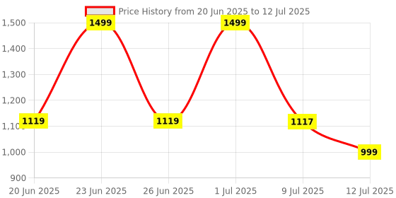 myntra.com OFF LIMITS Men Mesh Running Non-Marking Shoes off limits Price History Graph from 20 Jun 2025 to 12 Jul 2025
