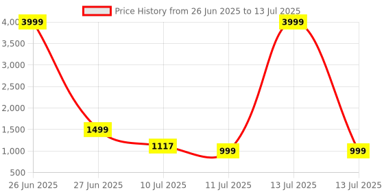 myntra.com OFF LIMITS Men Mesh Running Non-Marking Shoes off limits Price History Graph from 26 Jun 2025 to 13 Jul 2025