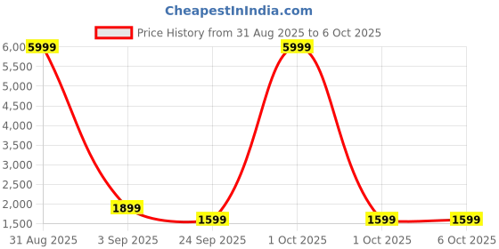 myntra.com OFF LIMITS Men Mesh Running Non-Marking Shoes off limits Price History Graph from 31 Aug 2025 to 5 Oct 2025