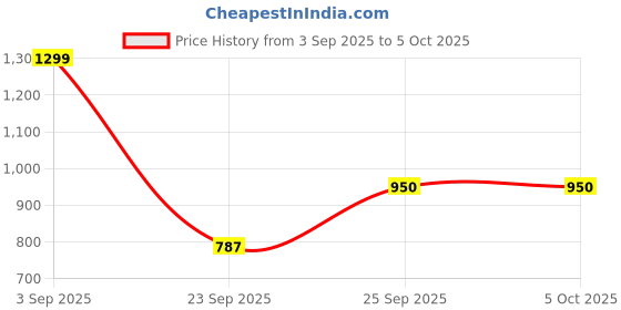 myntra.com OFF LIMITS Men Mesh Running Non-Marking Shoes off limits Price History Graph from 3 Sep 2025 to 5 Oct 2025