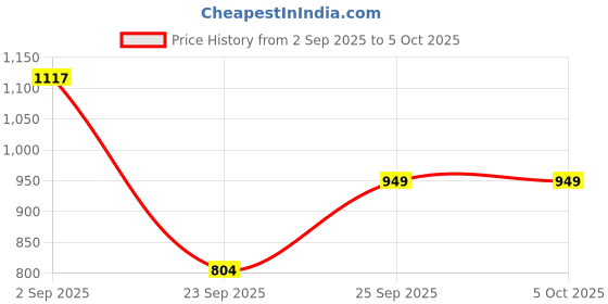 myntra.com OFF LIMITS Men Mesh Running Non-Marking Shoes off limits Price History Graph from 2 Sep 2025 to 4 Oct 2025