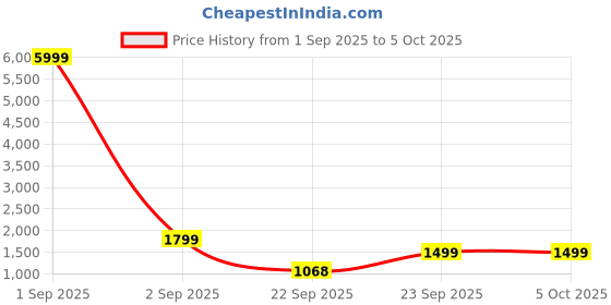 myntra.com OFF LIMITS Men Mesh Running Non-Marking Shoes off limits Price History Graph from 1 Sep 2025 to 5 Oct 2025