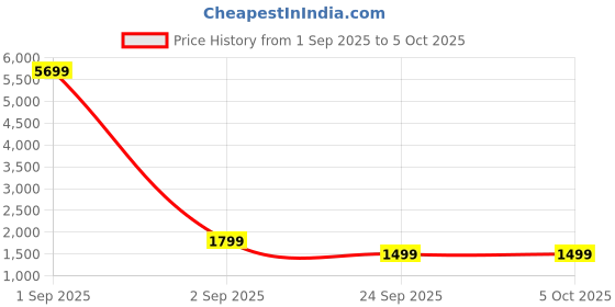myntra.com OFF LIMITS Men Mesh Running Non-Marking Shoes off limits Price History Graph from 1 Sep 2025 to 5 Oct 2025