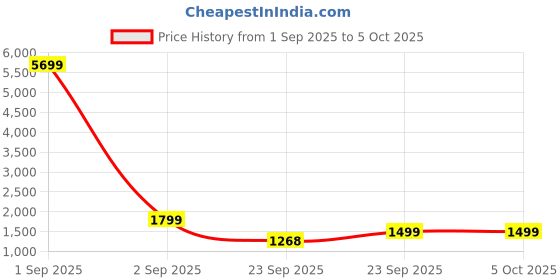 myntra.com OFF LIMITS Men Mesh Running Non-Marking Shoes off limits Price History Graph from 1 Sep 2025 to 5 Oct 2025