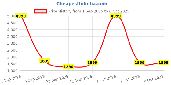 myntra.com OFF LIMITS Men Mesh Running Non-Marking Shoes off limits Price History Graph from 1 Sep 2025 to 2 Oct 2025