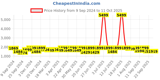 myntra.com OFF LIMITS Men Mesh Running Non-Marking Sports Shoes off limits Price History Graph from 9 Sep 2024 to 11 Oct 2025