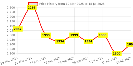 myntra.com OFF LIMITS Men Mesh Running Non-Marking Sports Shoes off limits Price History Graph from 19 Mar 2025 to 15 Jul 2025