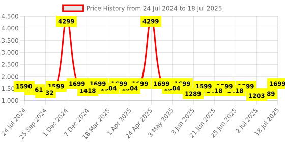 myntra.com OFF LIMITS Men Mesh Running Shoes off limits Price History Graph from 24 Jul 2024 to 11 Jul 2025