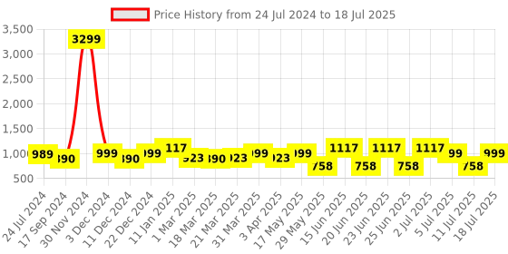 myntra.com OFF LIMITS Men Mesh Running Shoes off limits Price History Graph from 24 Jul 2024 to 11 Jul 2025