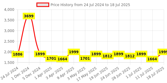 myntra.com OFF LIMITS Men Mesh Running Shoes off limits Price History Graph from 24 Jul 2024 to 18 Jul 2025