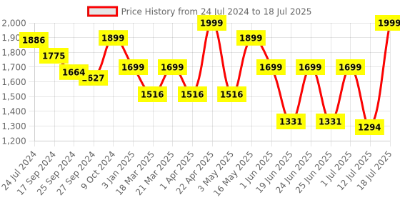 myntra.com OFF LIMITS Men Mesh Running Shoes off limits Price History Graph from 24 Jul 2024 to 18 Jul 2025