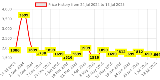myntra.com OFF LIMITS Men Mesh Running Shoes off limits Price History Graph from 24 Jul 2024 to 13 Jul 2025