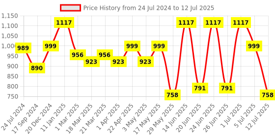 myntra.com OFF LIMITS Men Mesh Running Shoes off limits Price History Graph from 24 Jul 2024 to 12 Jul 2025