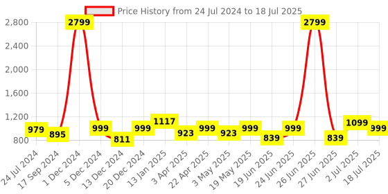 myntra.com OFF LIMITS Men Mesh Running Shoes off limits Price History Graph from 24 Jul 2024 to 2 Jul 2025