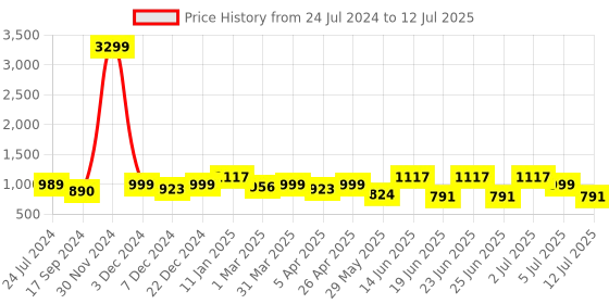 myntra.com OFF LIMITS Men Mesh Running Shoes off limits Price History Graph from 24 Jul 2024 to 12 Jul 2025