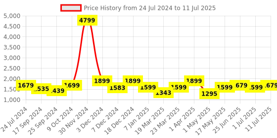 myntra.com OFF LIMITS Men Mesh Running Shoes off limits Price History Graph from 24 Jul 2024 to 11 Jul 2025